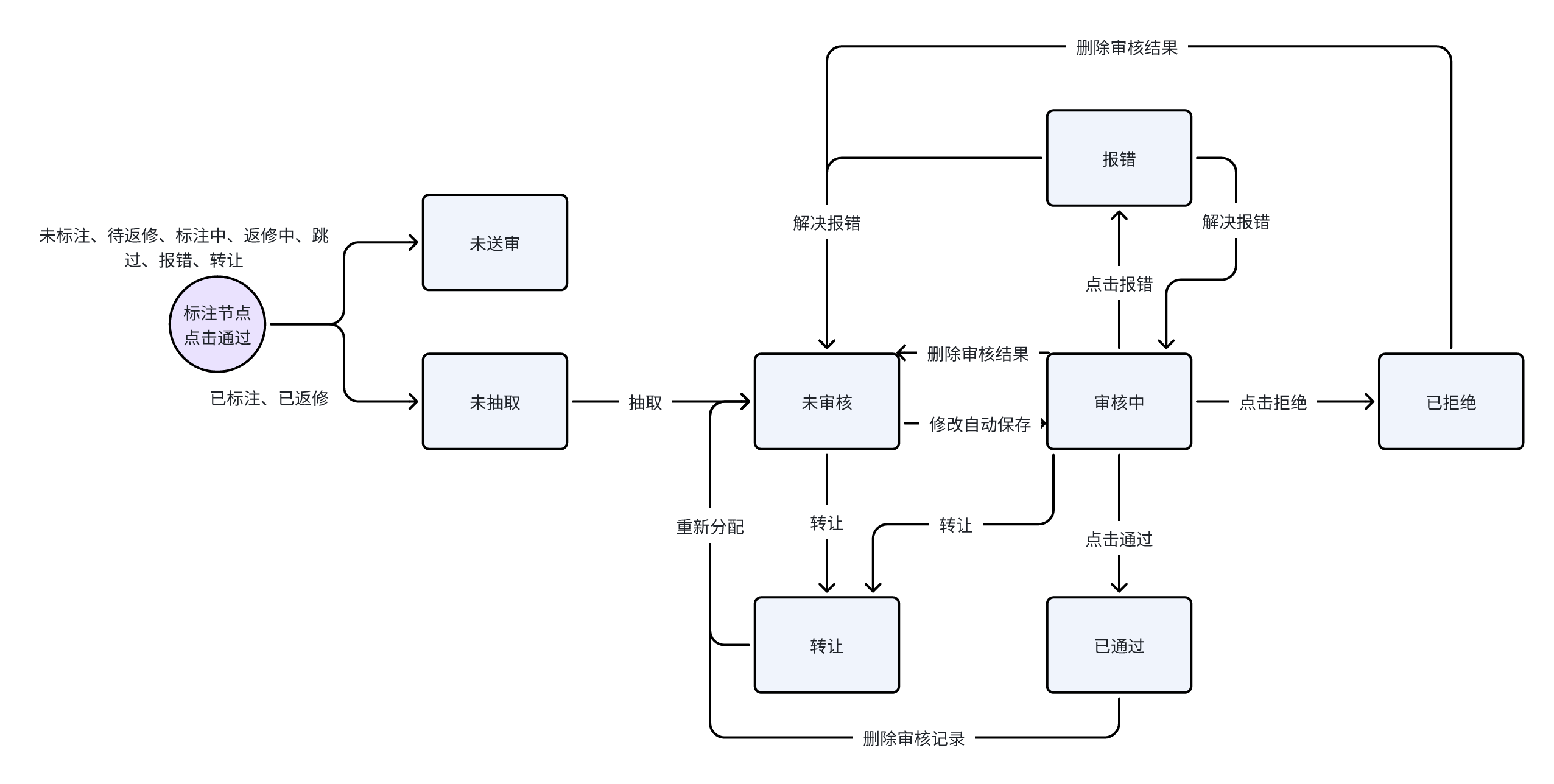 审核任务状态流转