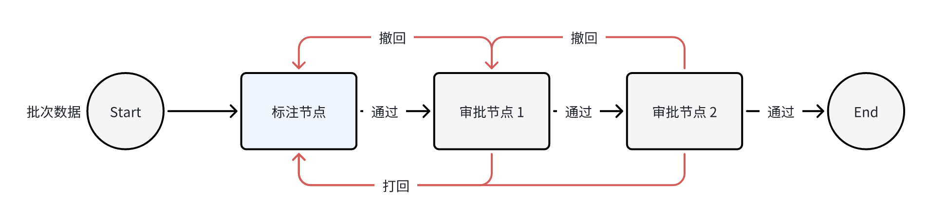 撤回与打回机制