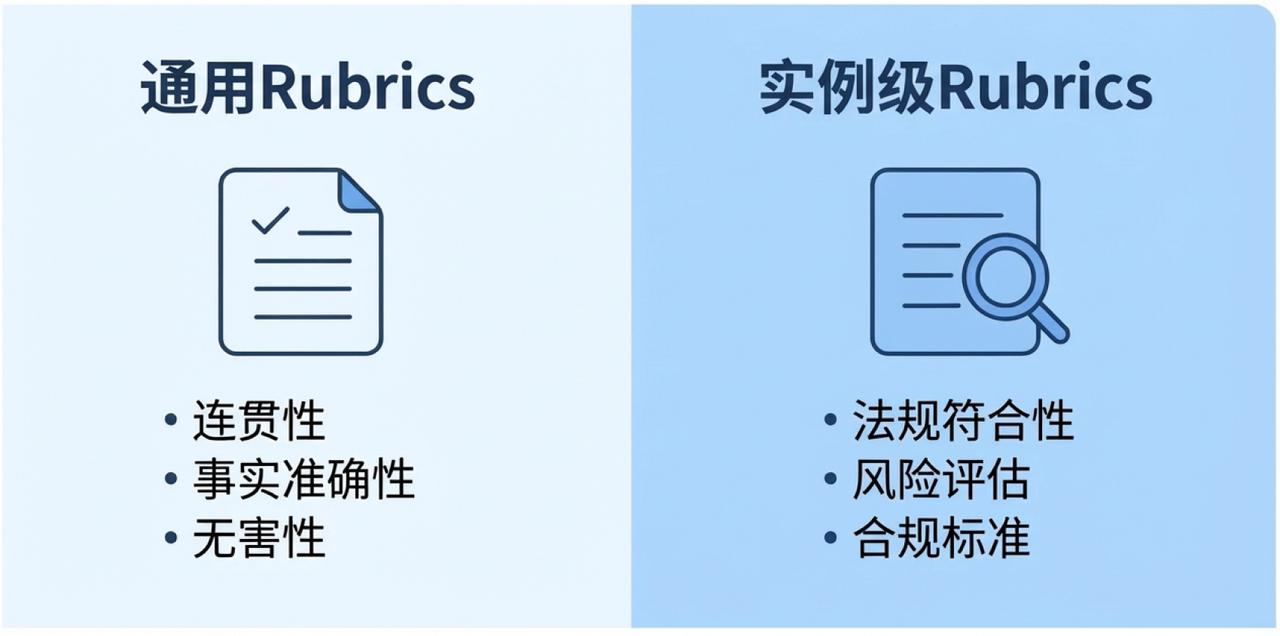 通用Rubrics与实例级Rubrics